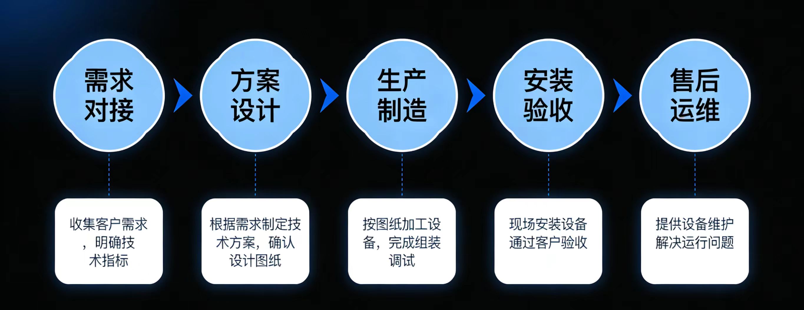 东莞立来自动化-客户项目沟通对接流程图