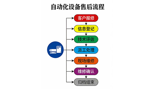 东莞立来自动化-设备故障排查流程